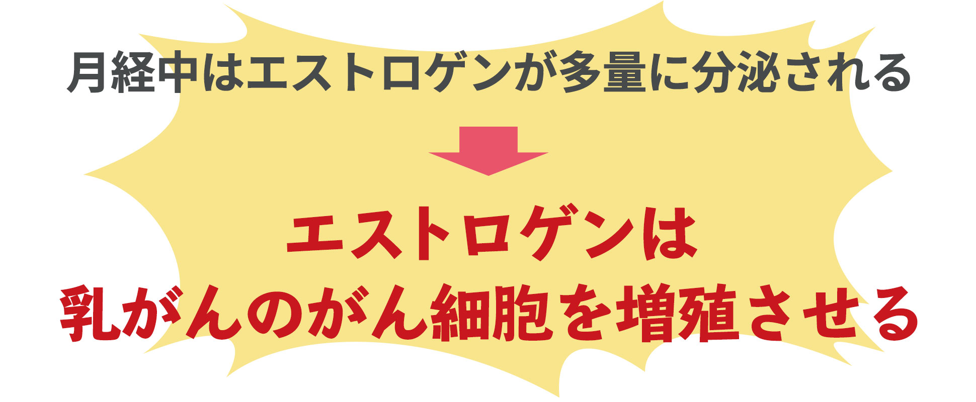 エストロゲンの多量分泌によりがん細胞が増殖する