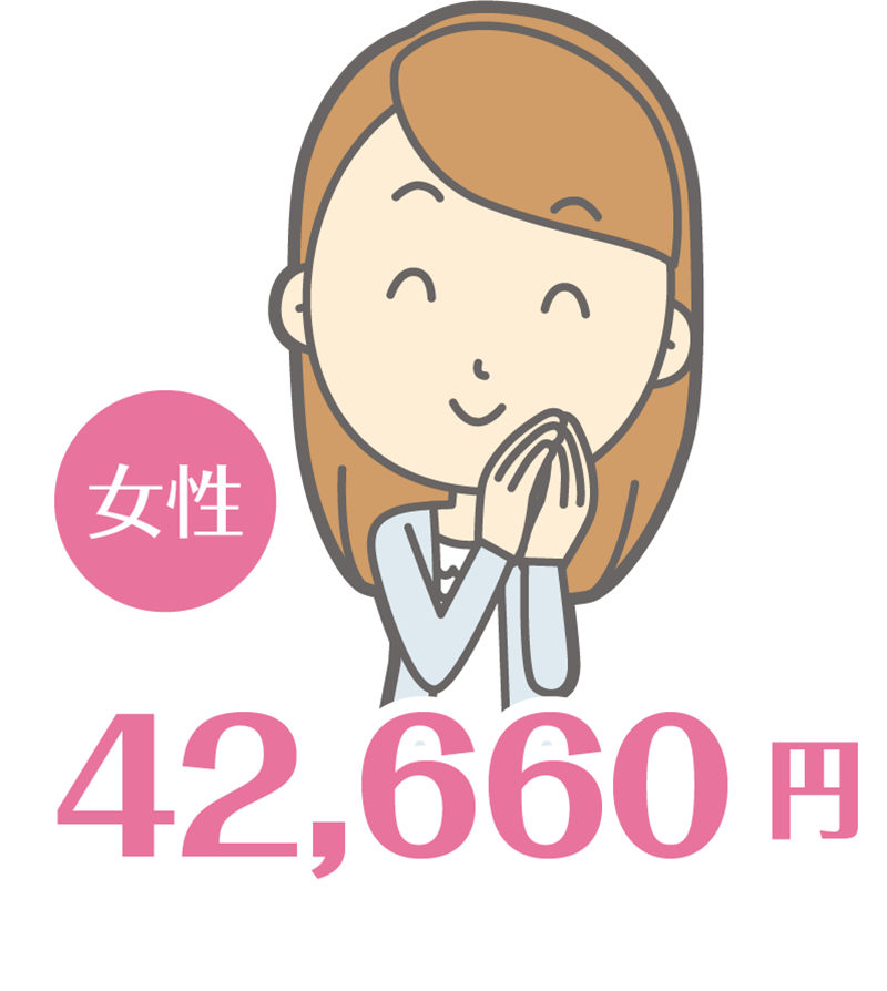女性→42,660円