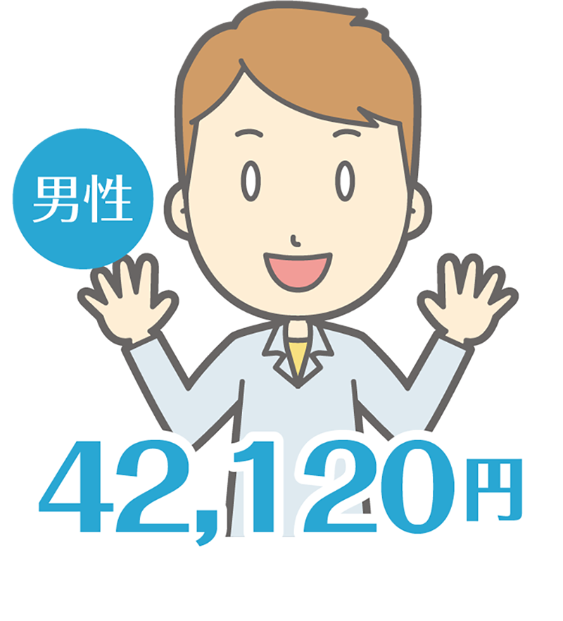 男性→42,120円